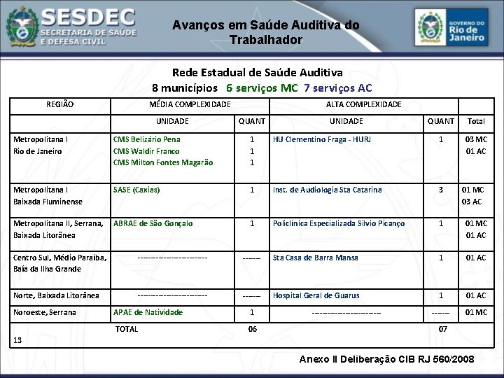 Avanços em Saúde Auditiva do Trabalhador Rede Estadual de Saúde Auditiva 8 municípios 6