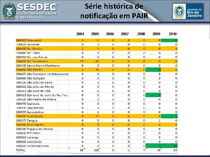 Série histórica de notificação em PAIR 2004 2005 2006 2007 2008 2009 2010 