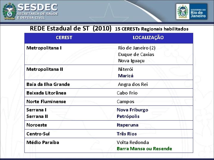 REDE Estadual de ST (2010) CEREST 15 CERESTs Regionais habilitados LOCALIZAÇÃO Metropolitana I Rio