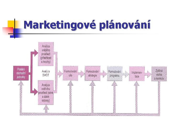 Marketingové plánování 