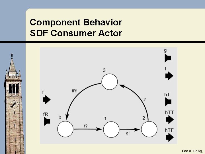 Component Behavior SDF Consumer Actor Lee & Xiong, 