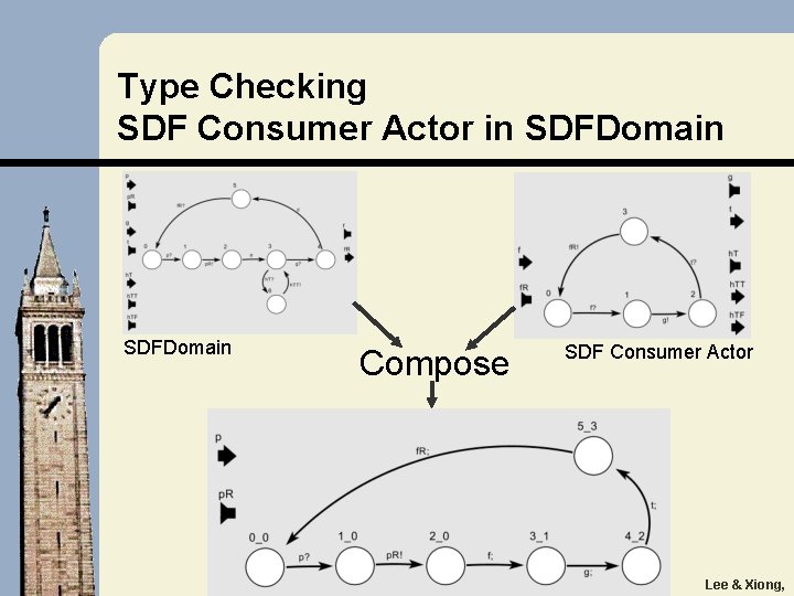 Type Checking SDF Consumer Actor in SDFDomain Compose SDF Consumer Actor Lee & Xiong,