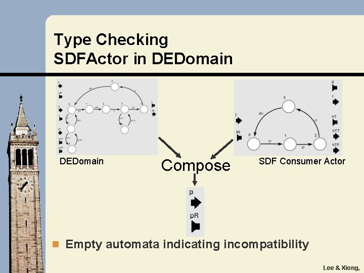 Type Checking SDFActor in DEDomain Compose SDF Consumer Actor n Empty automata indicating incompatibility