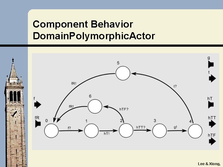 Component Behavior Domain. Polymorphic. Actor Lee & Xiong, 