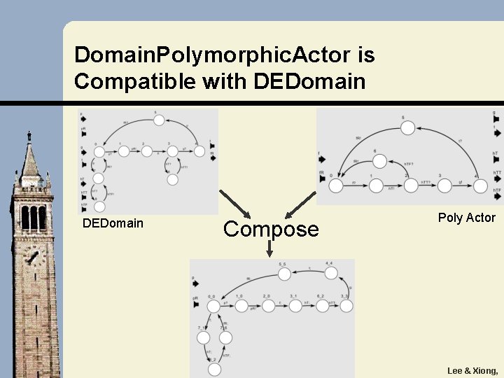 Domain. Polymorphic. Actor is Compatible with DEDomain Compose Poly Actor Lee & Xiong, 