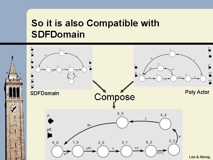 So it is also Compatible with SDFDomain Compose Poly Actor Lee & Xiong, 