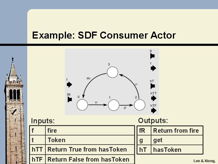 Example: SDF Consumer Actor Inputs: Outputs: f fire f. R Return from fire t