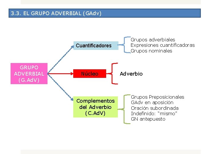 3. 3. EL GRUPO ADVERBIAL (GAdv) Cuantificadores GRUPO ADVERBIAL (G. Ad. V) Núcleo Complementos