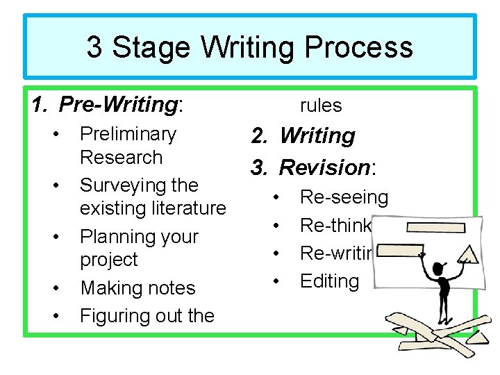 3 Stage Writing Process 1. Pre-Writing: • • • Preliminary Research Surveying the existing