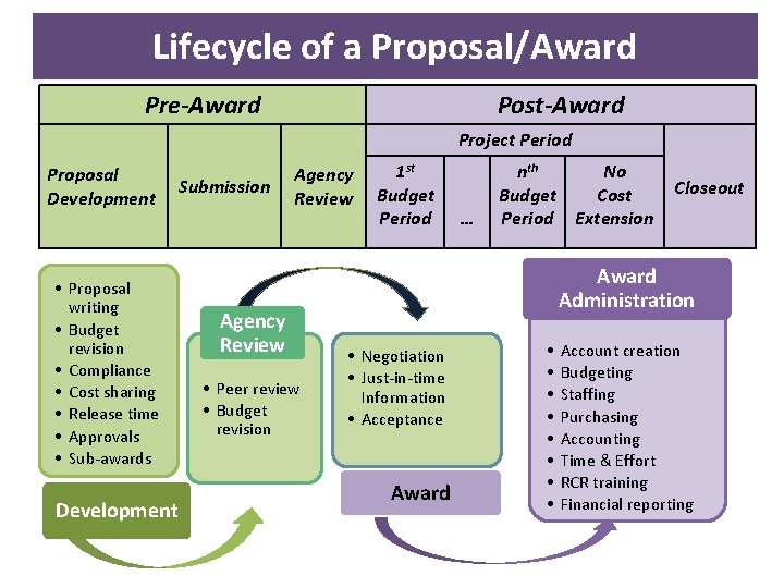 Lifecycle of a Proposal/Award Pre-Award Post-Award Project Period Proposal Development • Proposal writing •