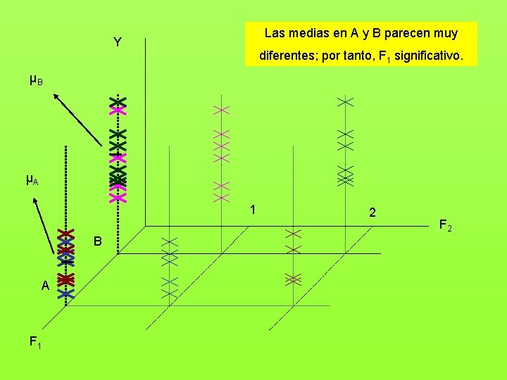 Las medias en A y B parecen muy Y diferentes; por tanto, F 1