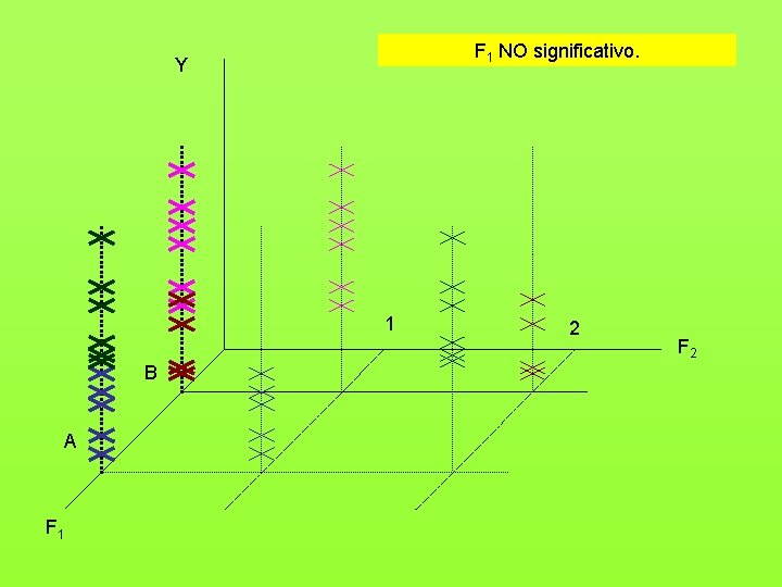 F 1 NO significativo. Y 1 B A F 1 2 F 2 