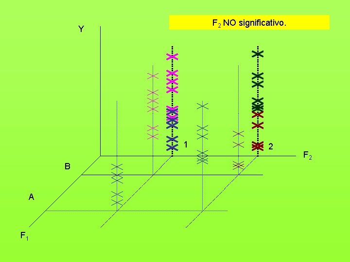 F 2 NO significativo. Y 1 B A F 1 2 F 2 