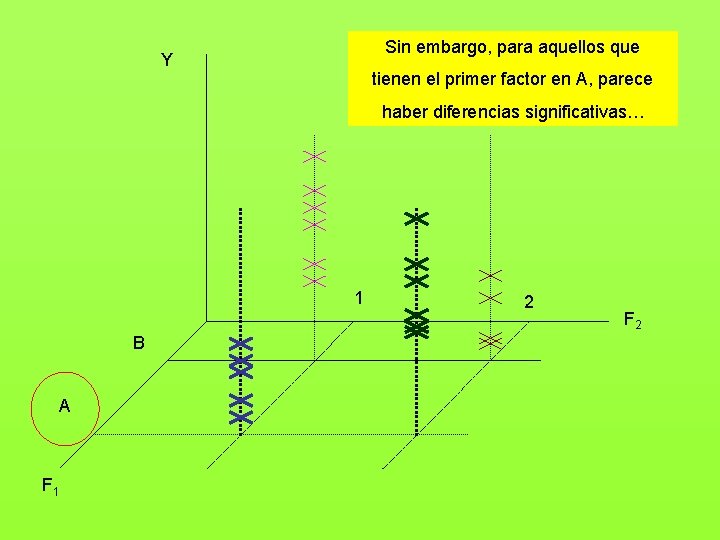 Sin embargo, para aquellos que Y tienen el primer factor en A, parece haber