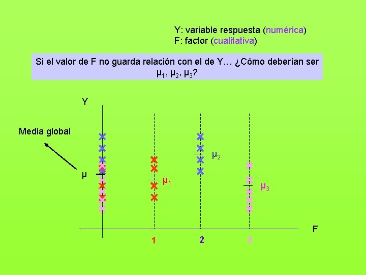 Y: variable respuesta (numérica) F: factor (cualitativa) Si el valor de F no guarda
