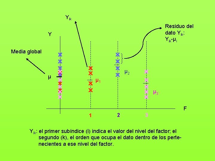 Yik Residuo del dato Yik: Yik-µi Y Media global µ 2 µ µ 1