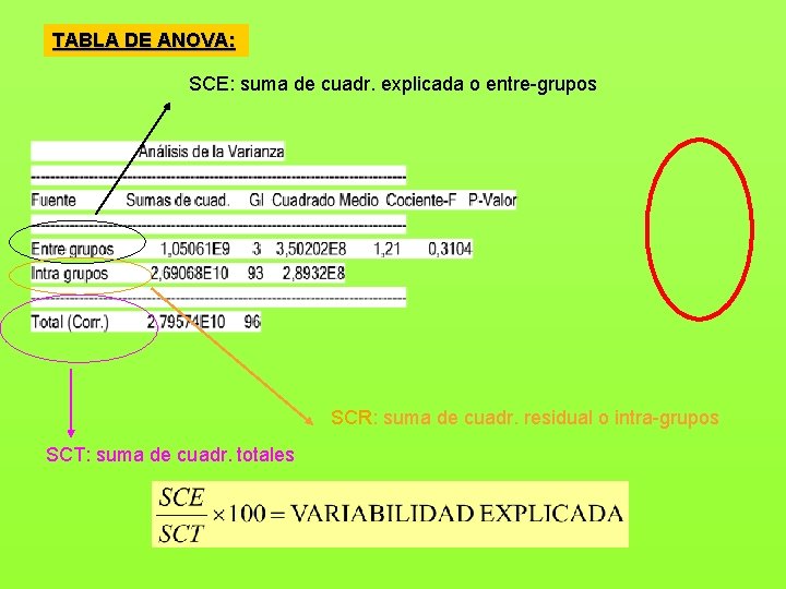 TABLA DE ANOVA: SCE: suma de cuadr. explicada o entre-grupos SCR: suma de cuadr.