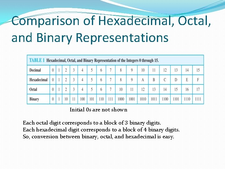 Comparison of Hexadecimal, Octal, and Binary Representations Initial 0 s are not shown Each