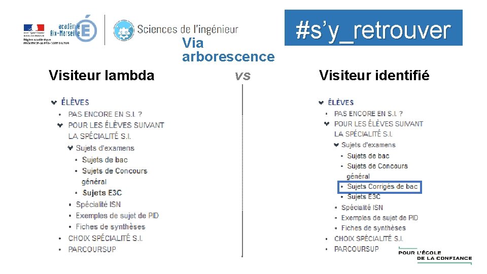 Visiteur lambda Via arborescence vs #s’y_retrouver Visiteur identifié 