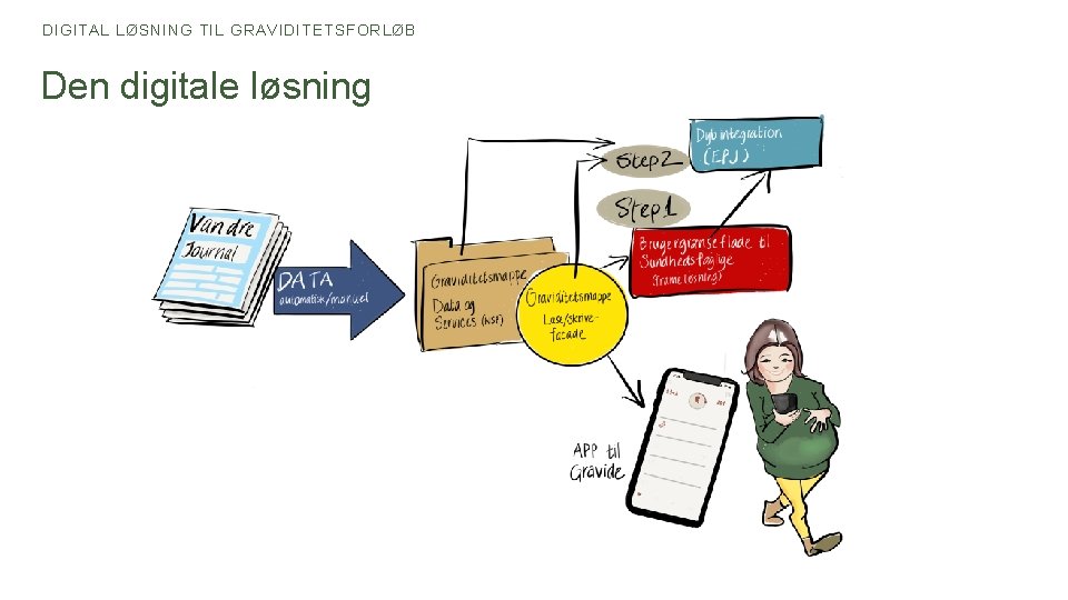 DIGITAL LØSNING TIL GRAVIDITETSFORLØB Den digitale løsning 