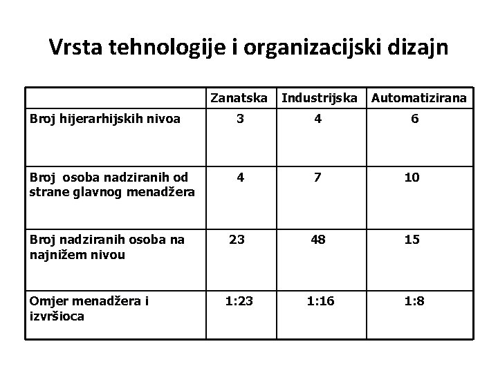 Vrsta tehnologije i organizacijski dizajn Zanatska Industrijska Automatizirana Broj hijerarhijskih nivoa 3 4 6