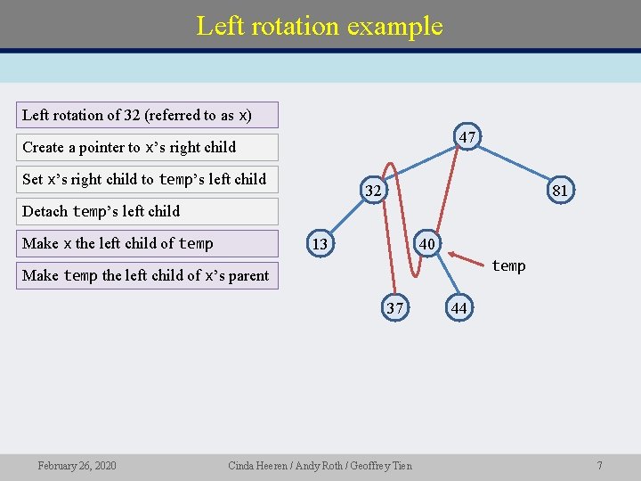 Left rotation example Left rotation of 32 (referred to as x) 47 Create a