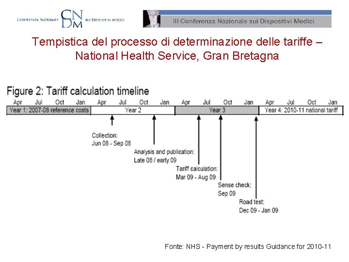 Tempistica del processo di determinazione delle tariffe – National Health Service, Gran Bretagna Fonte:
