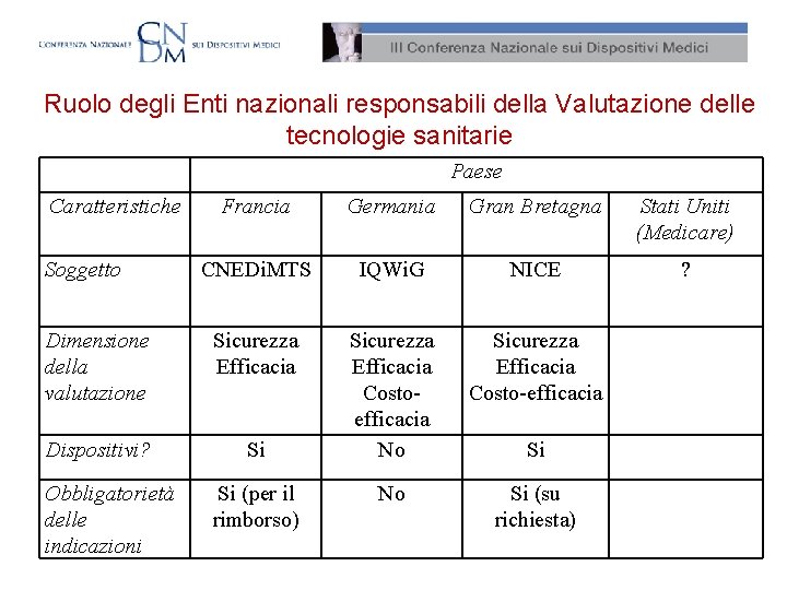 Ruolo degli Enti nazionali responsabili della Valutazione delle tecnologie sanitarie Paese Caratteristiche Francia Germania
