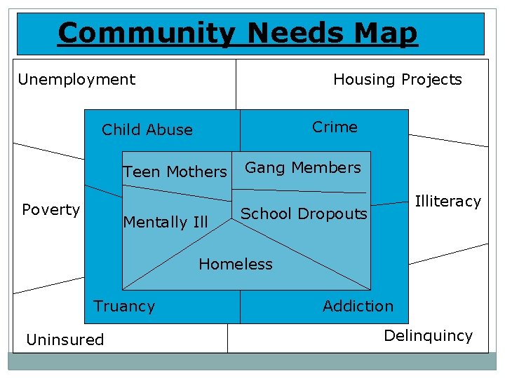 Community Needs Map Unemployment Housing Projects Crime Child Abuse Teen Mothers Poverty Mentally Ill