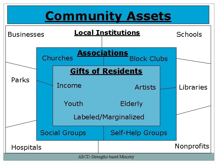 Community Assets Local Institutions Businesses Churches Associations Schools Block Clubs Gifts of Residents Parks