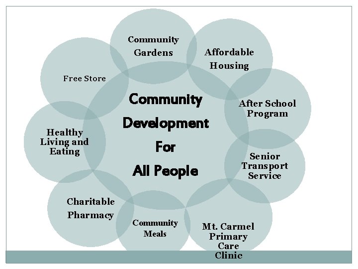 Community Gardens Affordable Housing Free Store Community Healthy Living and Eating Development For All