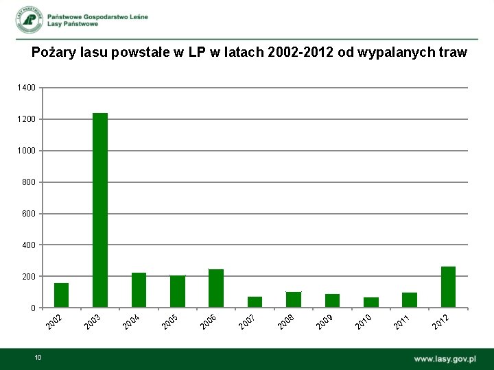 Pożary lasu powstałe w LP w latach 2002 -2012 od wypalanych traw 1400 1200