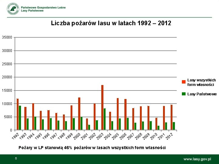 Liczba pożarów lasu w latach 1992 – 2012 35000 30000 25000 20000 Lasy wszystkich