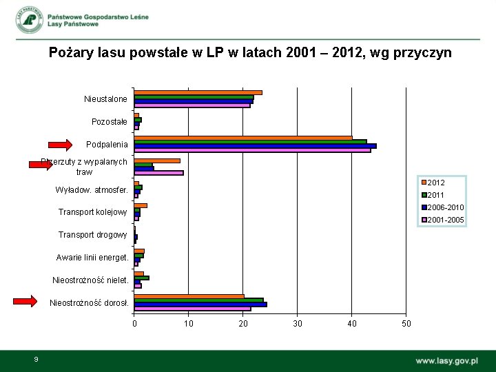 Pożary lasu powstałe w LP w latach 2001 – 2012, wg przyczyn Nieustalone Pozostałe