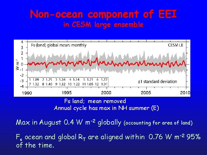 Non-ocean component of EEI in CESM large ensemble Fs land; mean removed Annual cycle