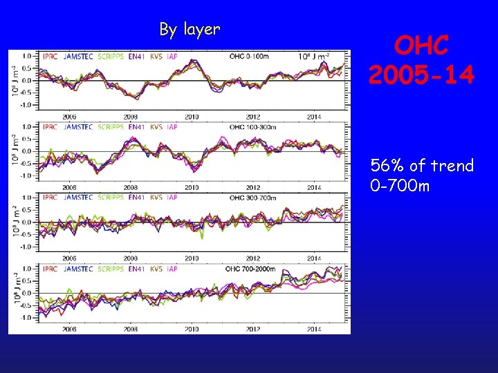 By layer OHC 2005 -14 56% of trend 0 -700 m 