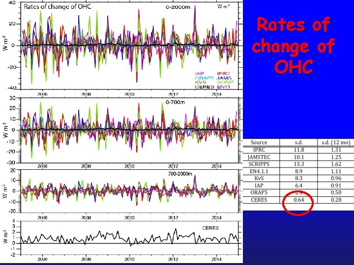 Rates of change of OHC 