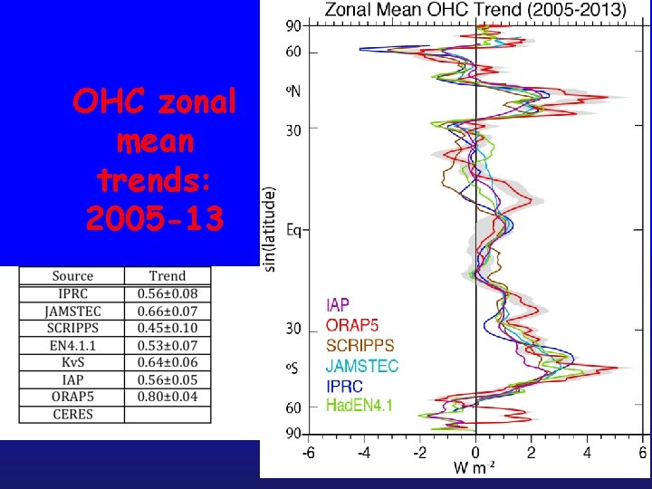 OHC zonal mean trends: 2005 -13 