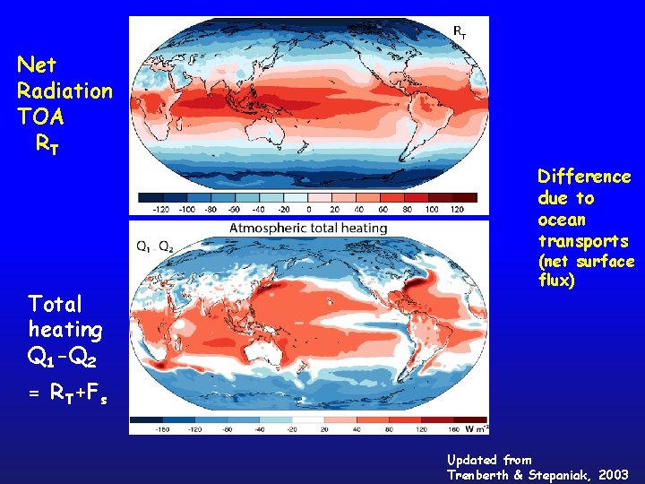 Net Radiation TOA RT Difference due to ocean transports Total heating Q 1 -Q