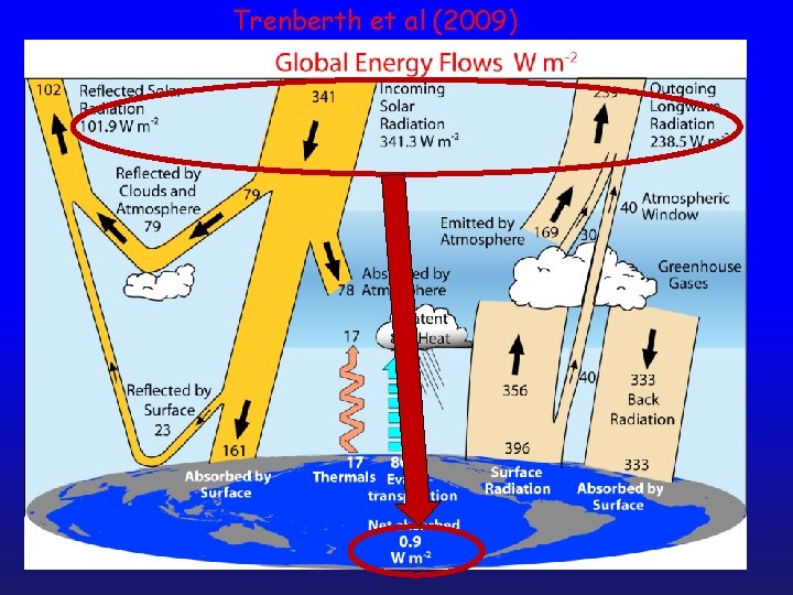 Trenberth et al (2009) 