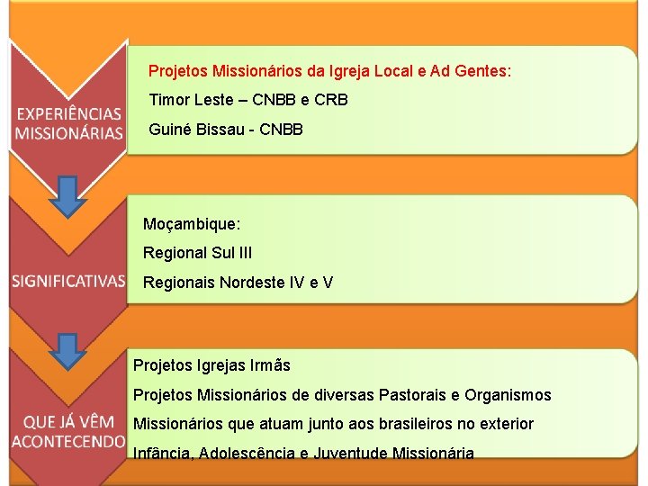 Projetos Missionários da Igreja Local e Ad Gentes: Timor Leste – CNBB e CRB