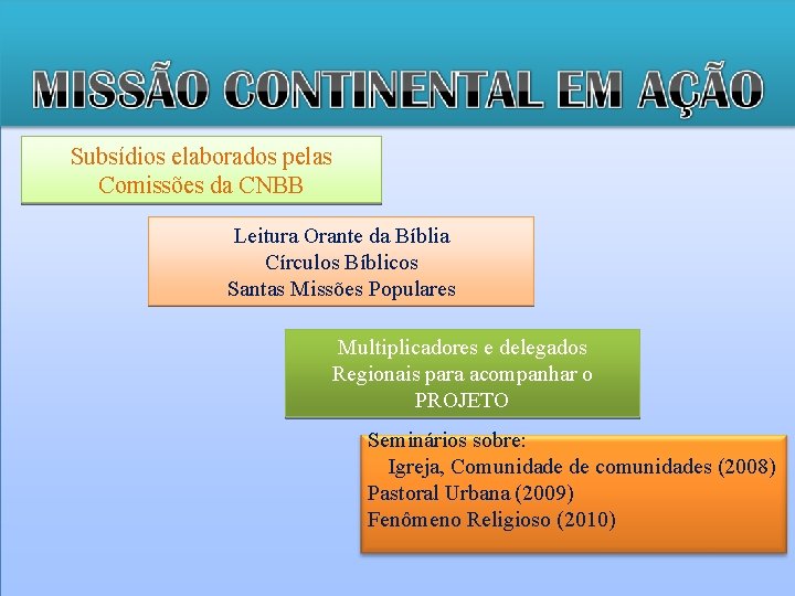 Subsídios elaborados pelas Comissões da CNBB Leitura Orante da Bíblia Círculos Bíblicos Santas Missões