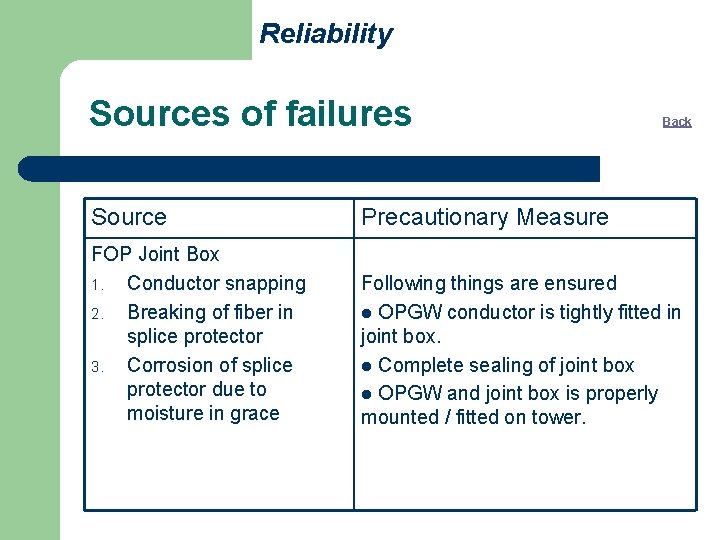 Reliability Sources of failures Back Source Precautionary Measure FOP Joint Box 1. Conductor snapping