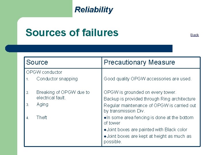 Reliability Sources of failures Back Source Precautionary Measure OPGW conductor 1. Conductor snapping Good