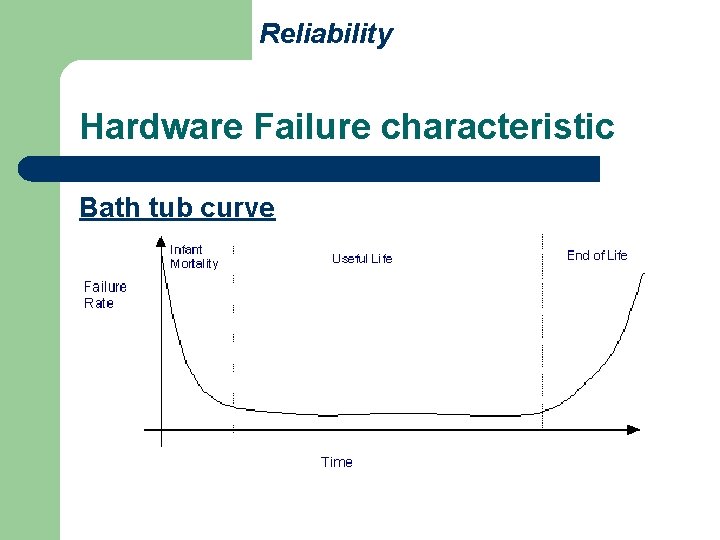 Reliability Hardware Failure characteristic Bath tub curve 