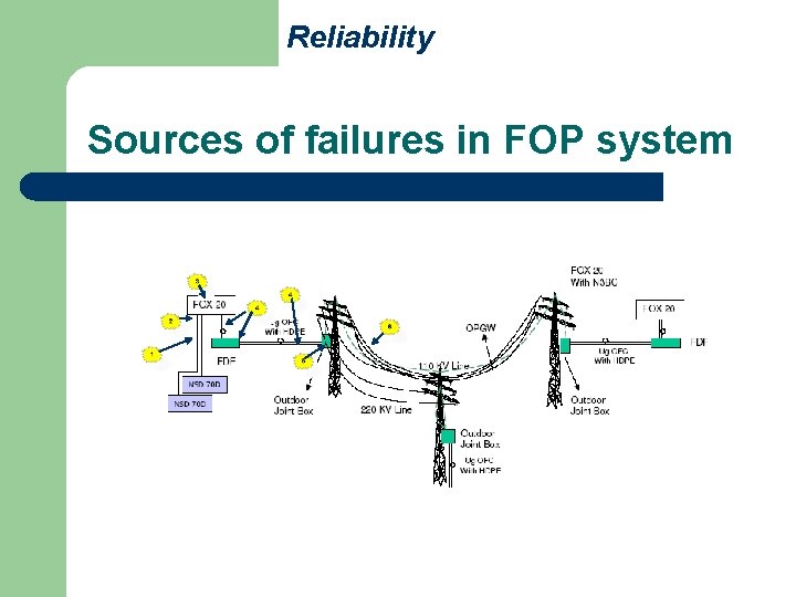 Reliability Sources of failures in FOP system 