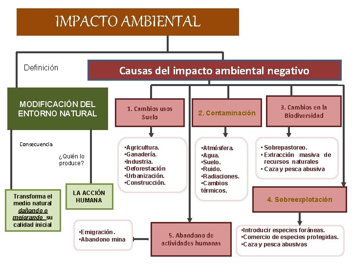 IMPACTO AMBIENTAL Causas del impacto ambiental negativo Definición MODIFICACIÓN DEL ENTORNO NATURAL Consecuencia ¿Quién