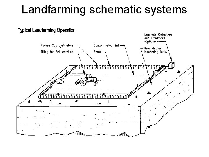 Landfarming schematic systems 