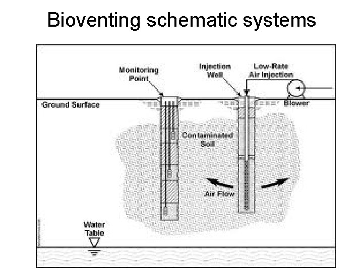 Bioventing schematic systems 