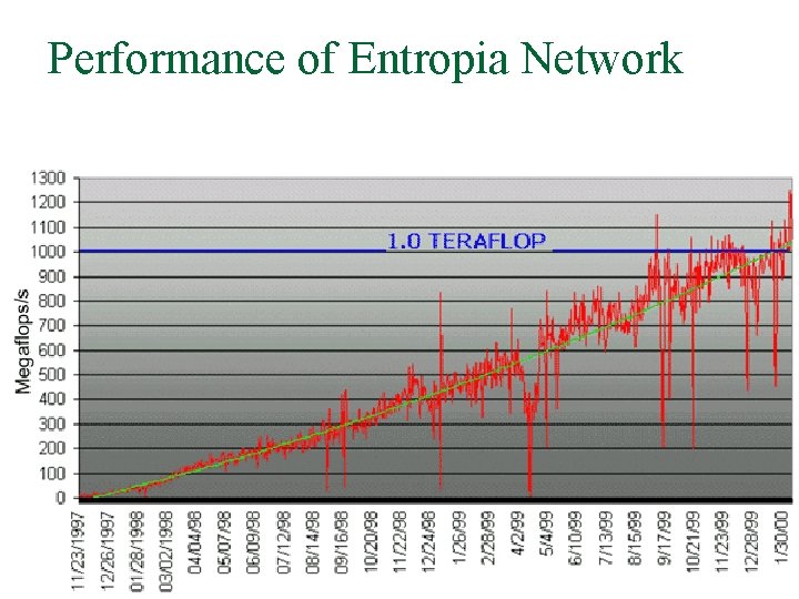 Performance of Entropia Network 